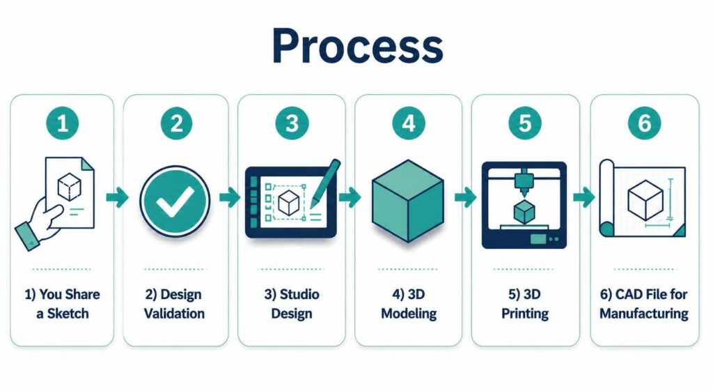 Infographic titled “Process” showing six steps: you share a sketch, design validation, studio design, 3D modeling, 3D printing, and CAD file for manufacturing.